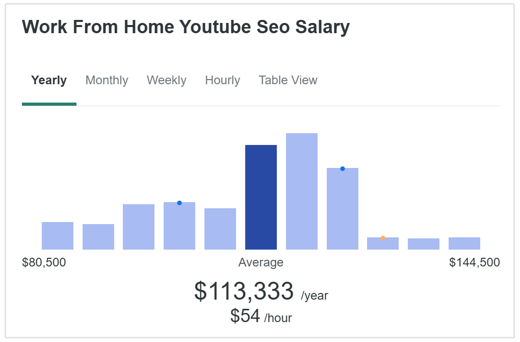 Work from home YouTube SEO salary